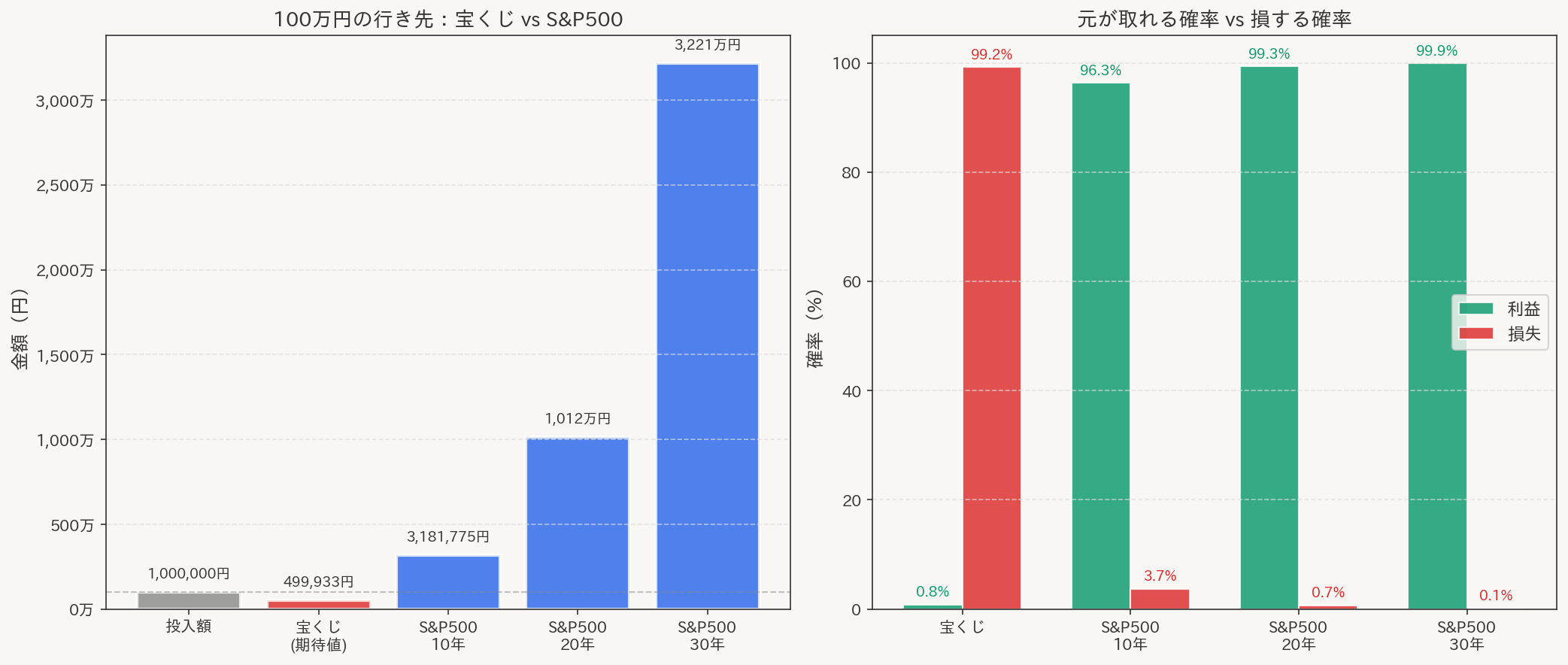 宝くじに100万円使うか、S&P500に投資するか？10万回シミュレーションで確率と期待値をガチ比較してみた